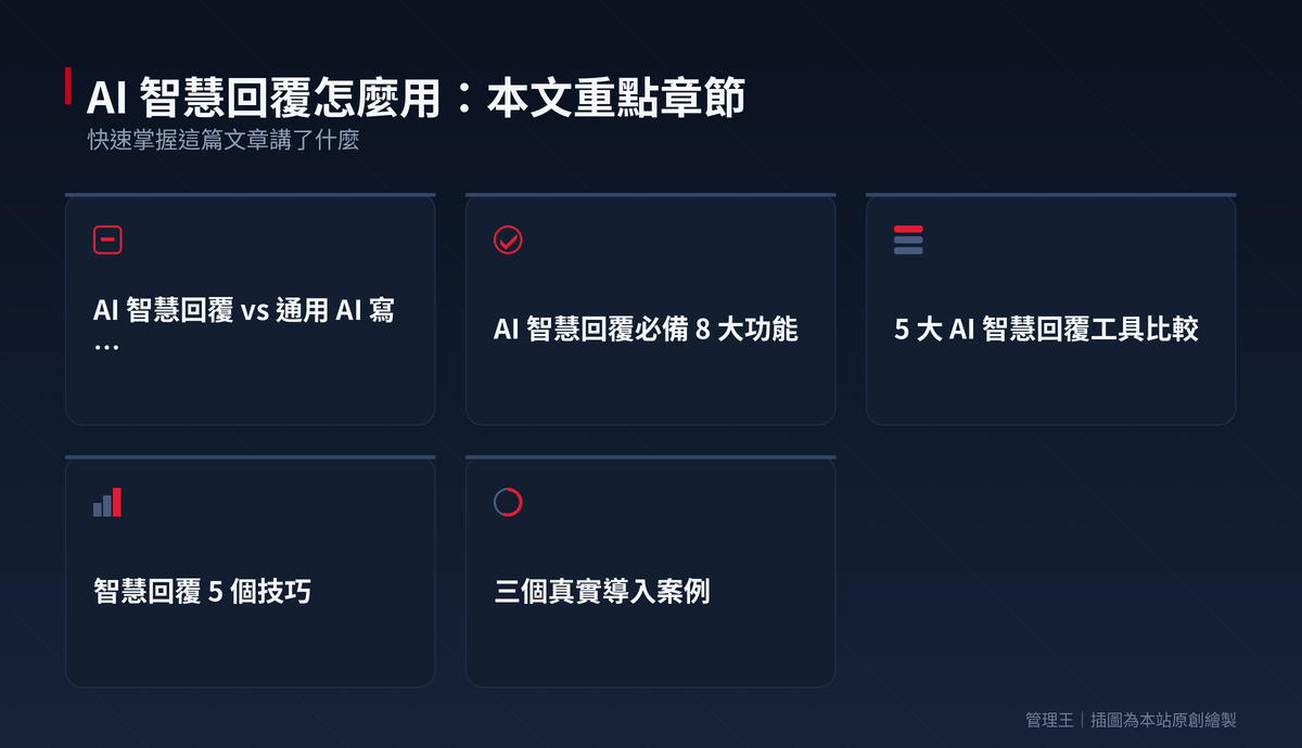 AI 智慧回覆實戰教學：Gmail、Outlook、Superhuman、管理王 5 大工具怎麼選（2026）：本文重點章節一覽
