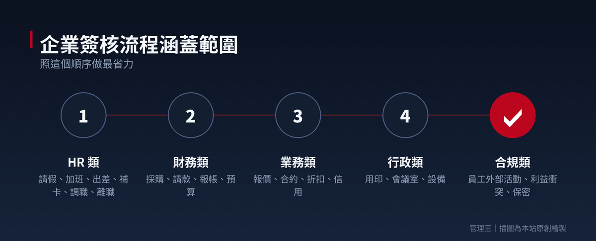 2026 台灣企業數位簽核指南：選擇最適合的簽核中心系統（Kissflow、Cflow、管理王比較）：操作流程步驟圖