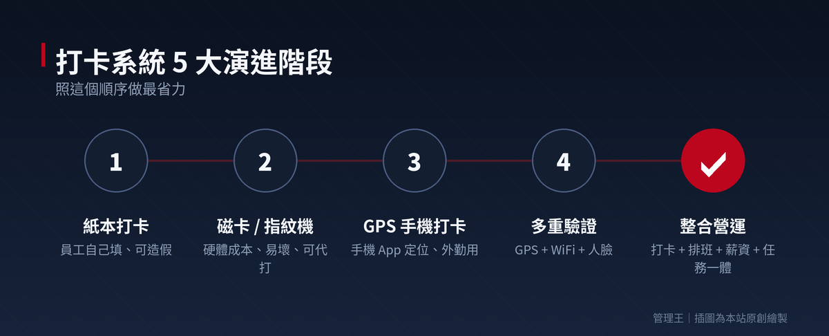 打卡系統怎麼選?防代打與勞基法加班全解析(uPass、Easyflow、麗暘、管理王 5 大比較)：操作流程步驟圖