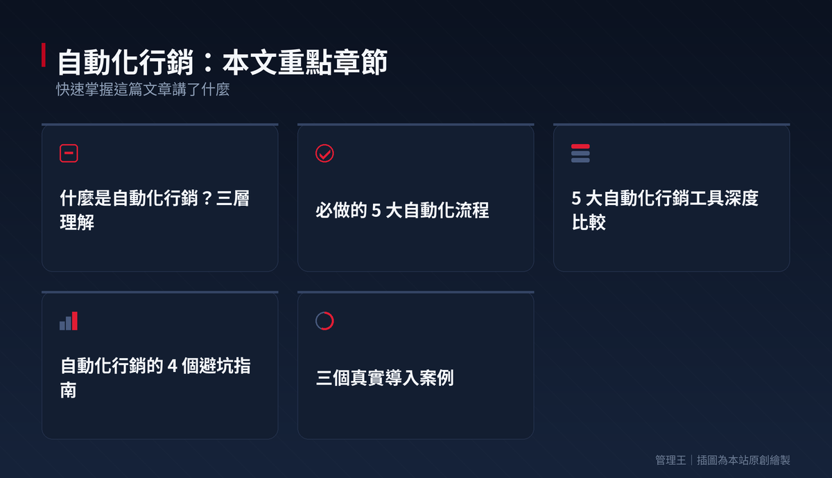 自動化行銷實戰全解：為何 80% 中小企業導入半年就放棄？（HubSpot、ActiveCampaign、管理王比較）：本文重點章節一覽