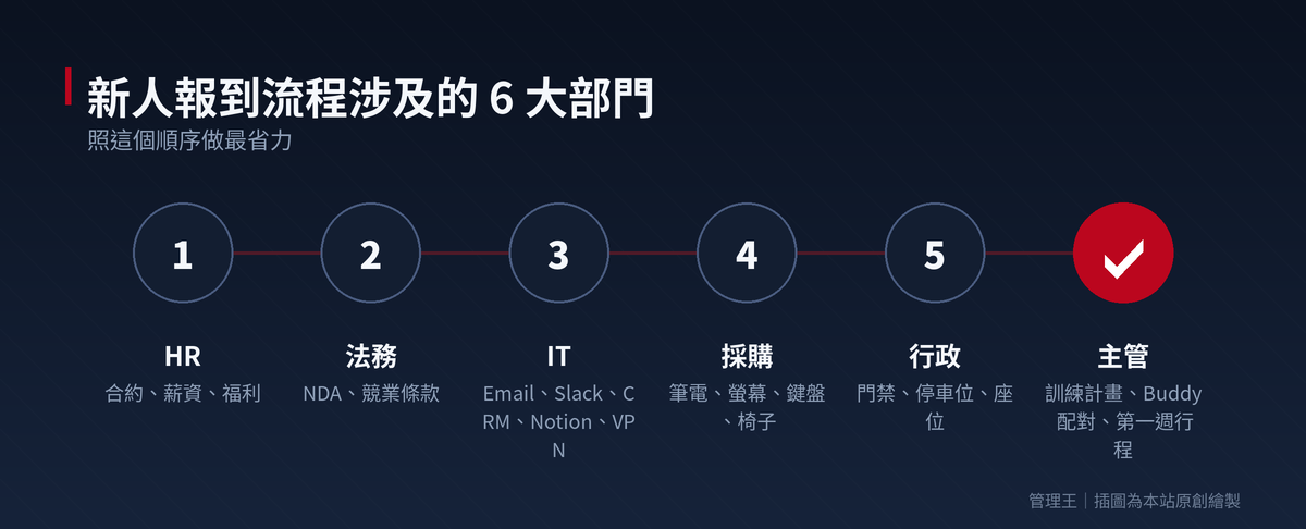 新人報到自動化這樣做:2026 台灣 HR 實戰指南（BambooHR、Rippling、Workday、管理王比較）：操作流程步驟圖