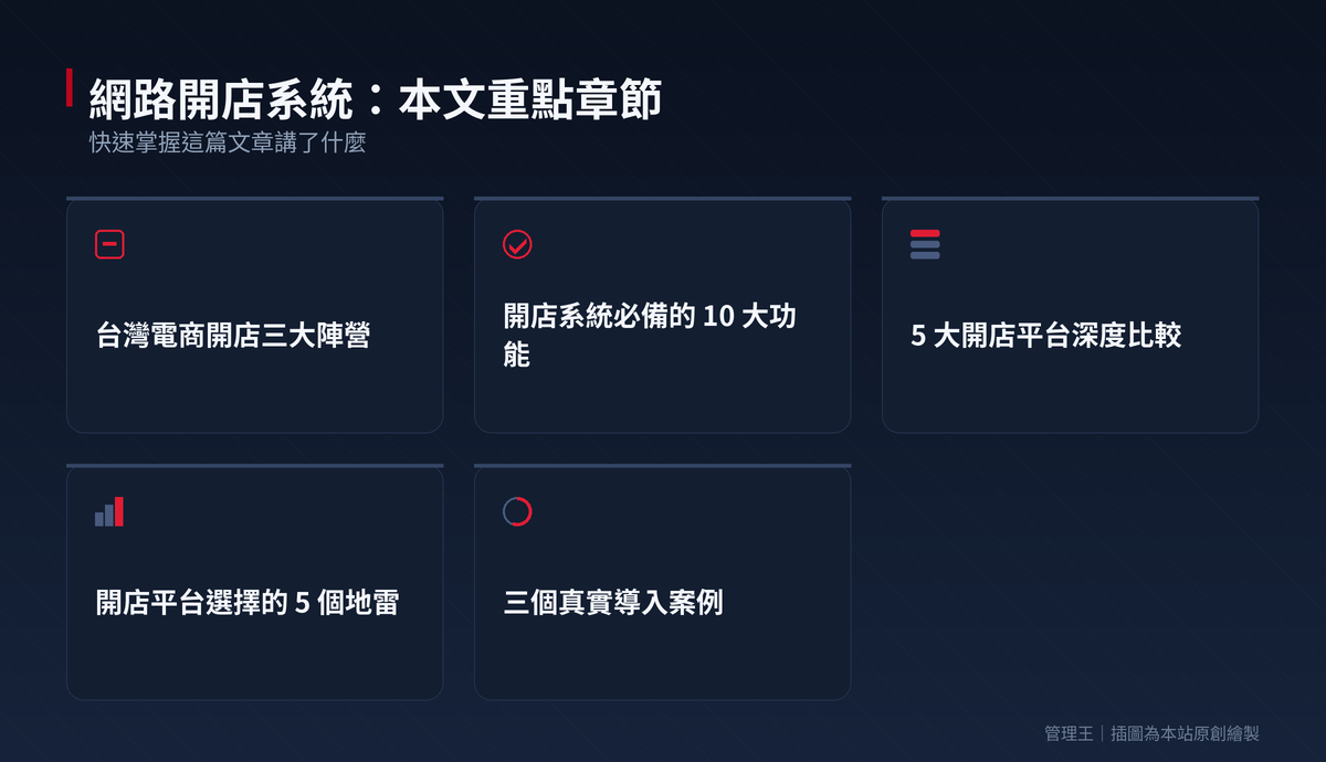 如何選擇網路開店系統？2026 台灣電商平台實戰指南（Shopline、91APP、Shopify、管理王比較）：本文重點章節一覽