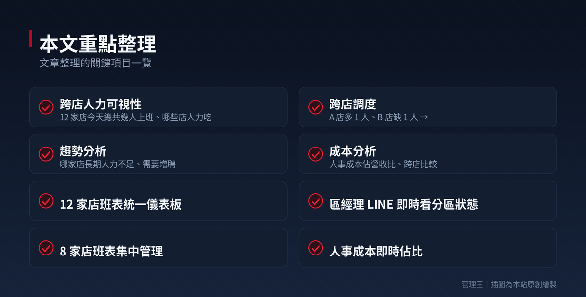 班表管理怎麼做？連鎖總部看不到全店人力的解法（Connecteam、Homebase、管理王實戰比較）：本文重點整理