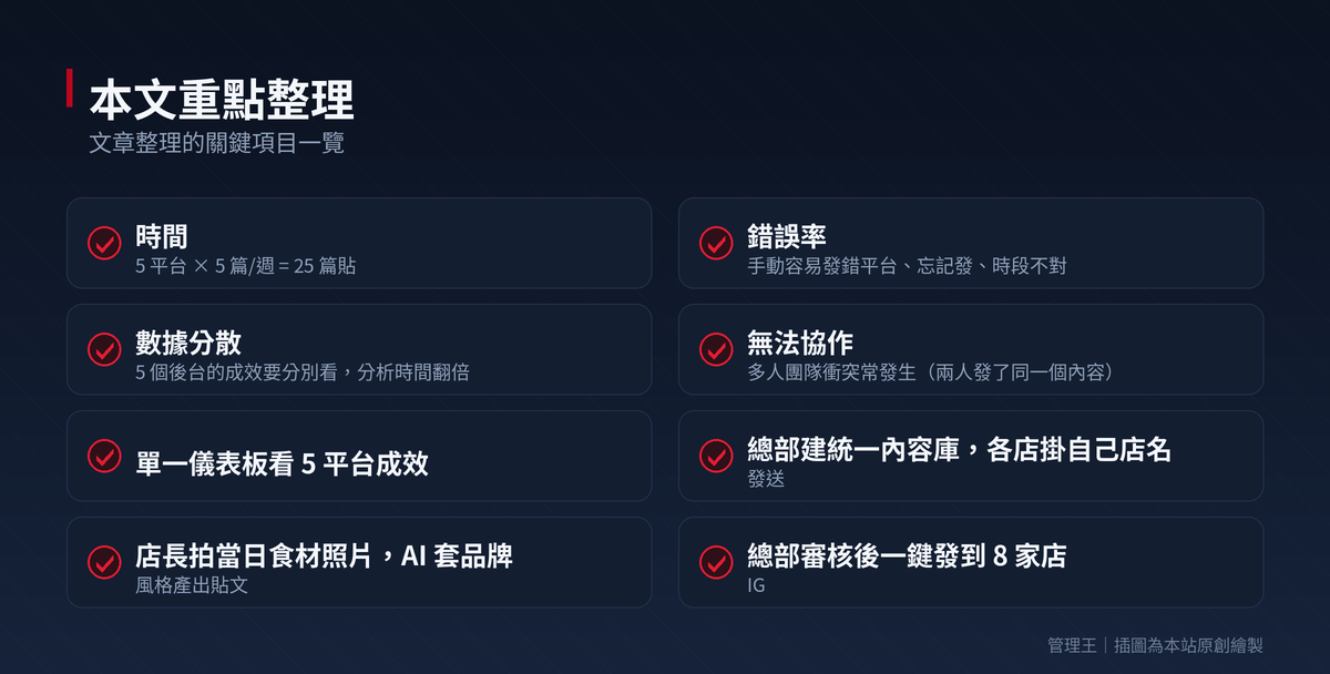 社群排程工具怎麼挑?一次搞定 FB、IG、LINE、小紅書多平台貼文(2026 台灣實戰)：本文重點整理